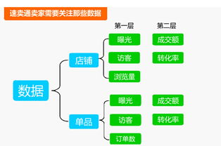數(shù)據(jù)驅(qū)動(dòng)決策 速賣通診斷、前沿培訓(xùn)與資本經(jīng)營的三維商業(yè)賦能